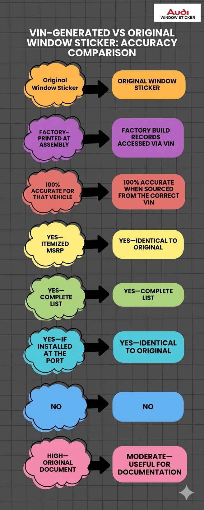 How Accurate Are Window Stickers Generated from VIN?