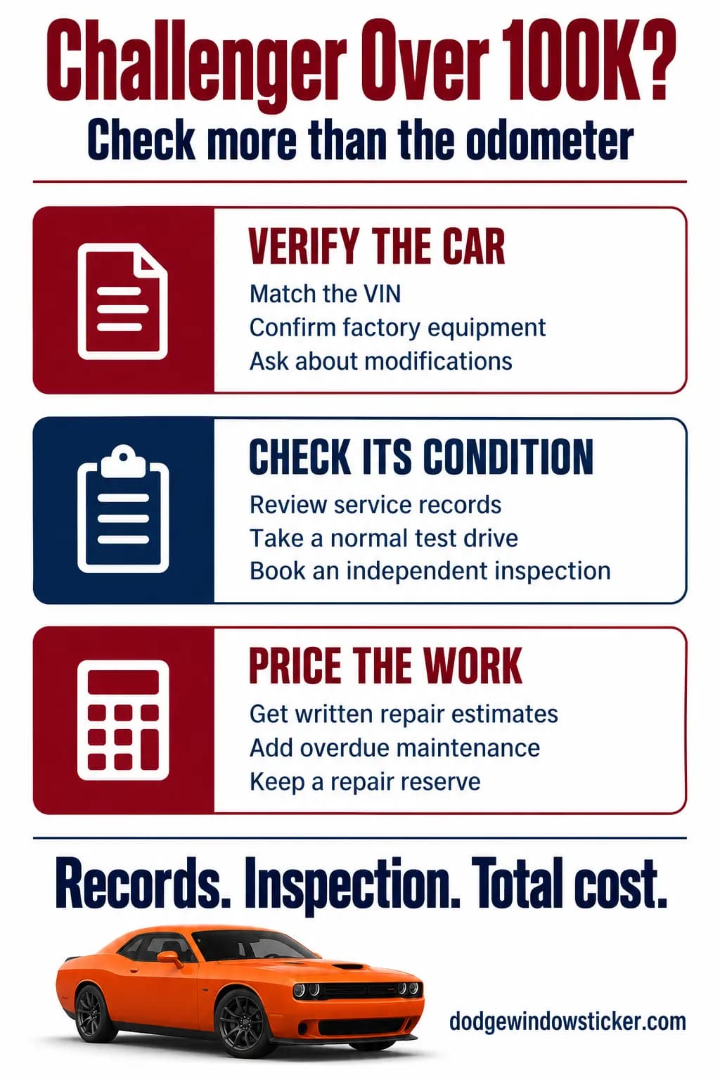 High-mileage Dodge Challenger buying checklist covering factory equipment, service records, inspection, and repair costs.