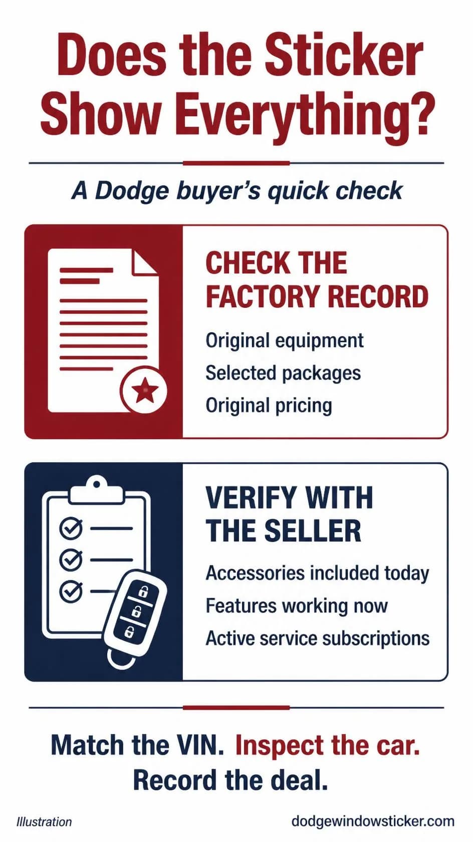 Infographic separating Dodge factory equipment records from seller checks for accessories, working features, and active subscriptions.