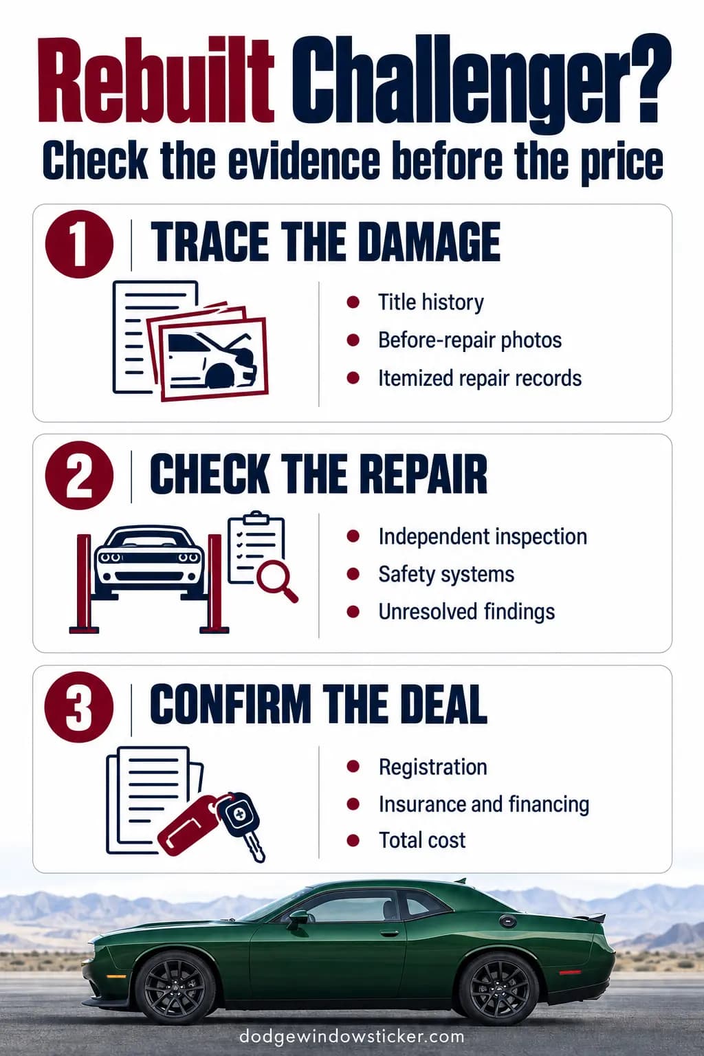 Rebuilt Challenger buying checklist covering damage records, independent inspection, registration, insurance, financing, and total cost.