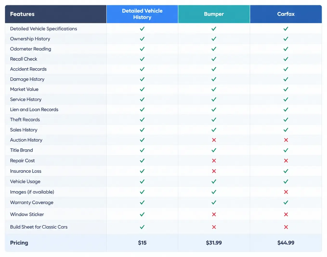 Vehicle History Report Comparison Table