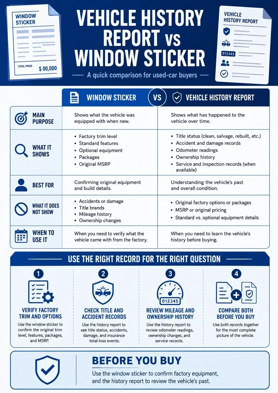 Vehicle History Report vs. Window Sticker: Avoid This Common Buying Mistake