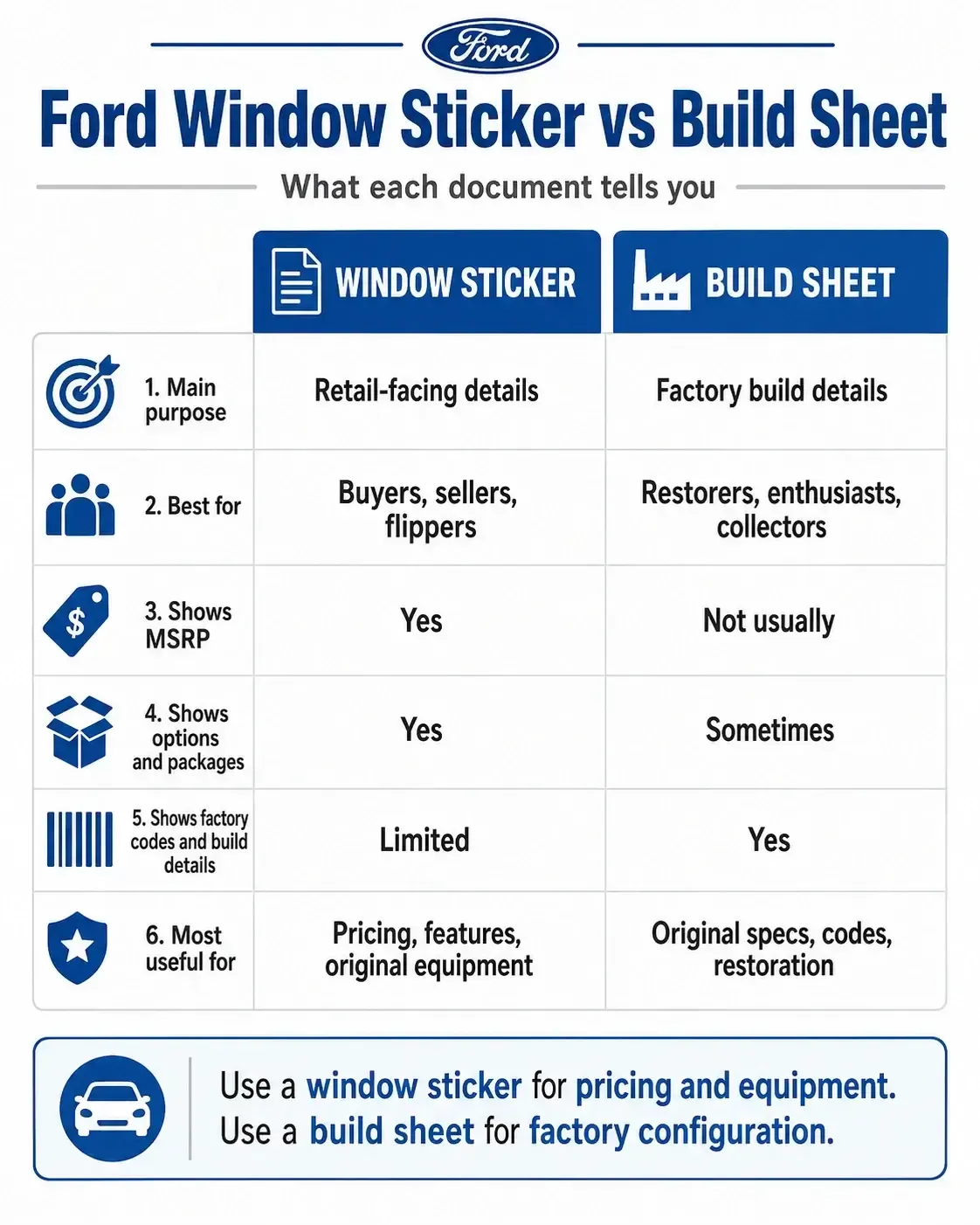 Ford Window Sticker vs Build Sheet: Which One Tells You More Before Buying?