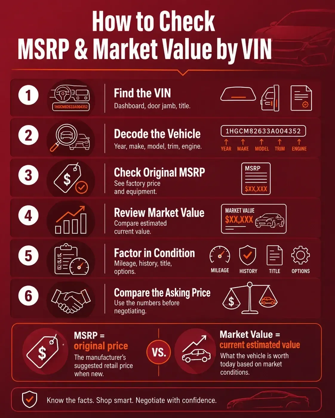 MSRP vs Market Value by VIN: What the Numbers Really Mean