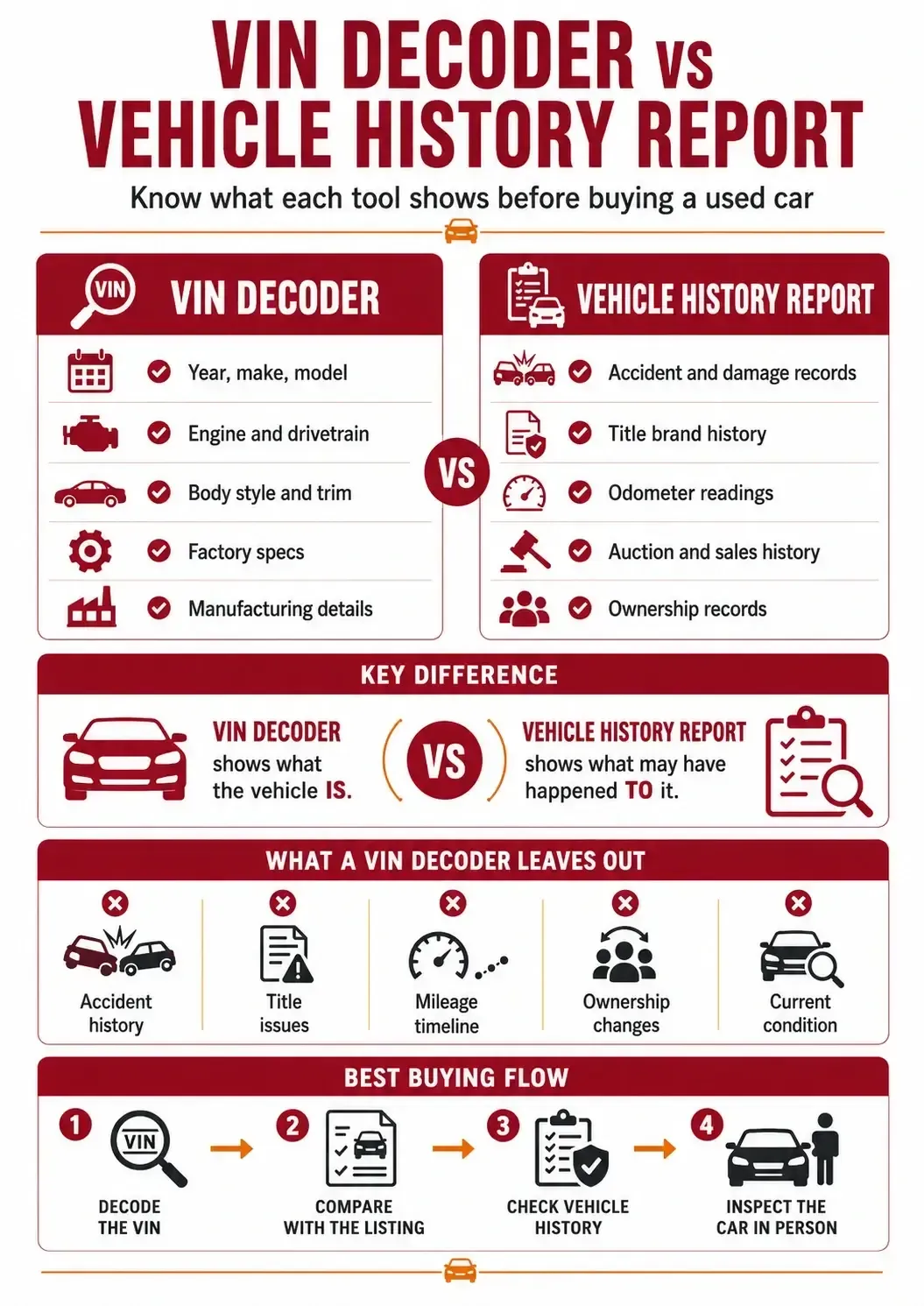 VIN Decoder vs Vehicle History Report: What Each One Really Tells You Before Buying