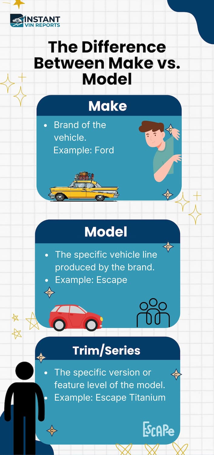 Key Distinction: Make vs. Model