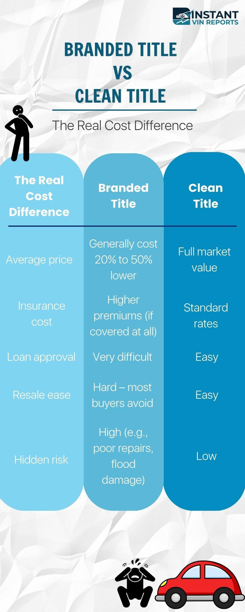 Comparison table of Branded vs. Clean vehicle titles showing differences in price, insurance, loans, and resale.
