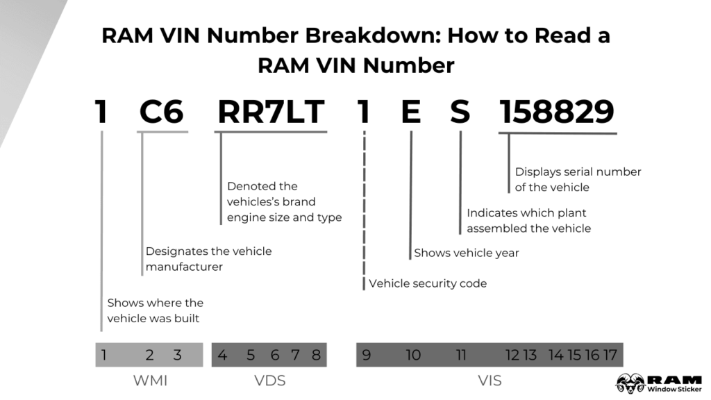 Photo of RAM VIN Number Breakdown_ How to Read a RAM VIN Number